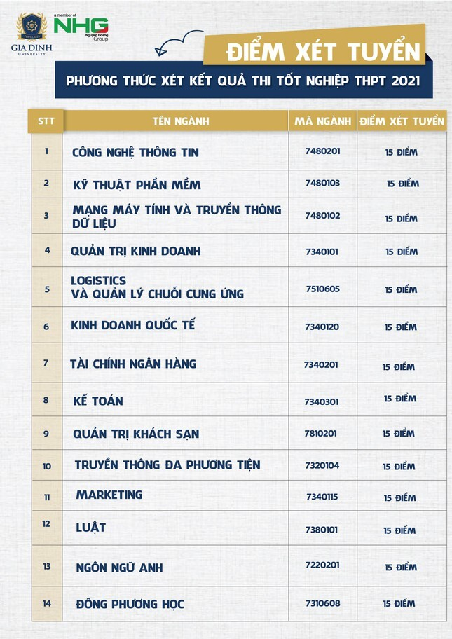 Trường ĐH Tài chính - Marketing TP.HCM, ĐH Gia Định công bố điểm chuẩn, điểm sàn - 4