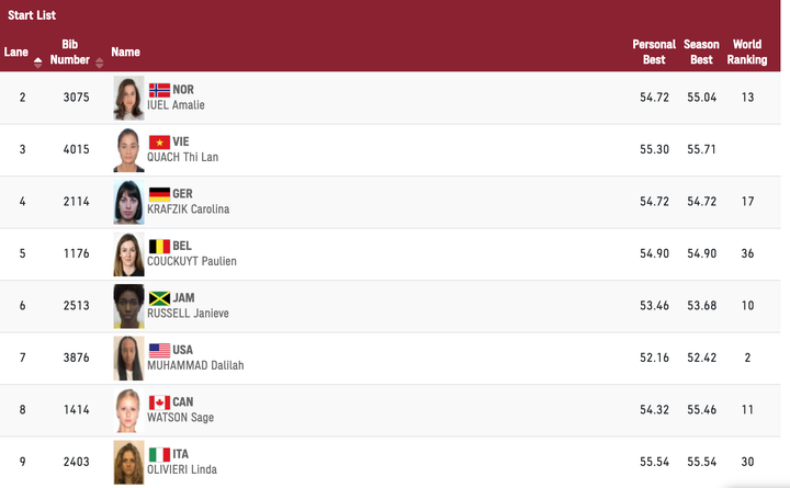 Trực tiếp Olympic Tokyo 2020 hôm nay 2/8: Quách Thị Lan về đích thứ 6 - 5