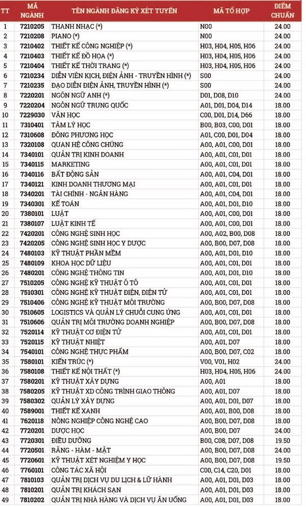 Chỉ 6 điểm/môn trong học bạ vẫn trúng tuyển nhiều trường đại học - 3