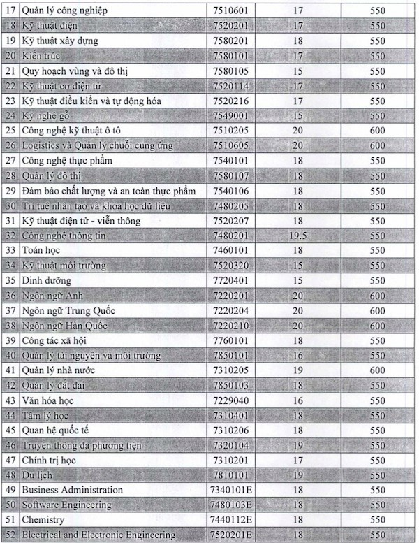 Chỉ 6 điểm/môn trong học bạ vẫn trúng tuyển nhiều trường đại học - 8