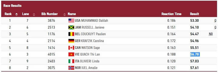 Quách Thị Lan về đích thứ 6, thể thao Việt Nam chia tay Olympic Tokyo 2020 - 1