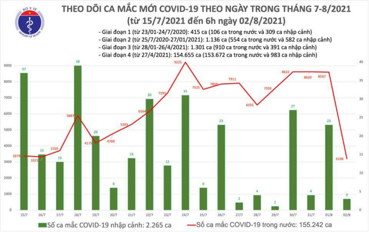 Sáng 2/8, cả nước thêm 3.201 ca COVID-19 - 1