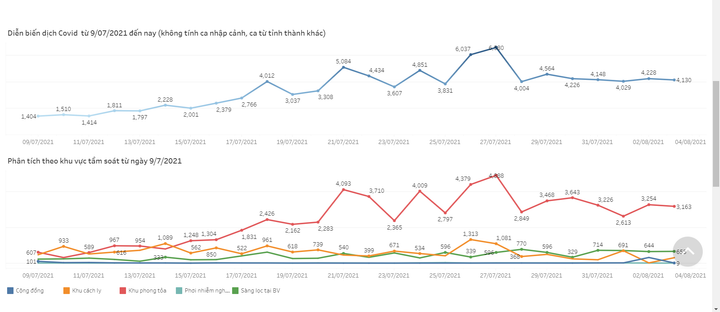 F0 ở TP.HCM tăng giảm thế nào qua 9 ngày cấm người dân ra đường sau 18h? - 1