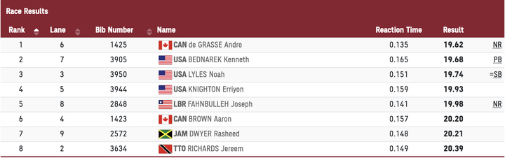Trực tiếp Olympic Tokyo hôm nay 4/8: Mỹ bám đuổi Trung Quốc - 4