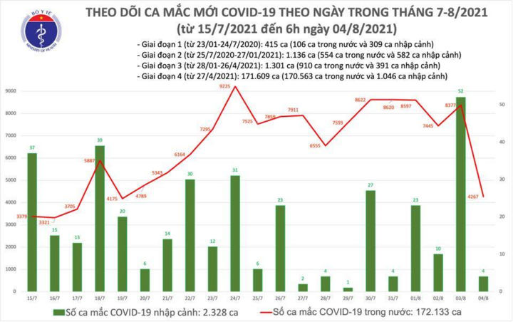 Việt Nam thêm 4.271 ca COVID-19 - 1