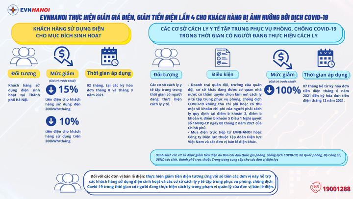 EVNHANOI giảm tiền điện đợt 4 cho khách hàng bị ảnh hưởng bởi đại dịch COVID-19 - 1