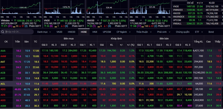 VN-Index tăng hơn 18 điểm trong phiên giao dịch online vì HoSE có ca COVID-19 - 1