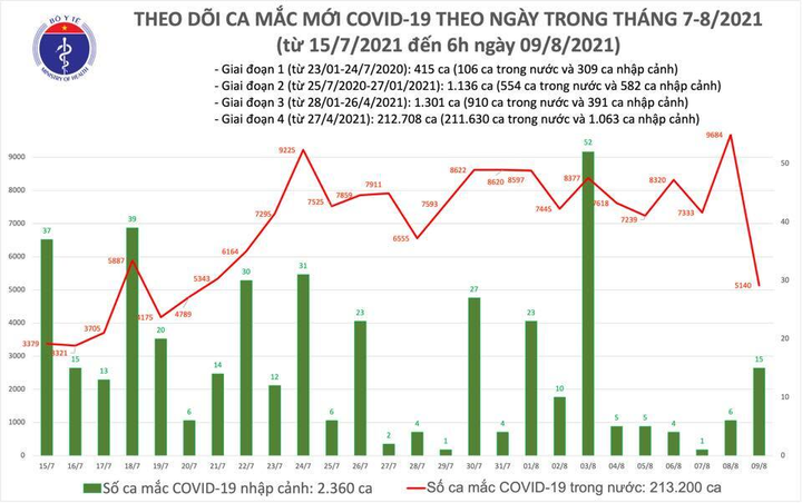 Sáng 9/8, cả nước thêm 5.155 ca COVID-19, Việt Nam chữa khỏi cho 71.497 người - 1