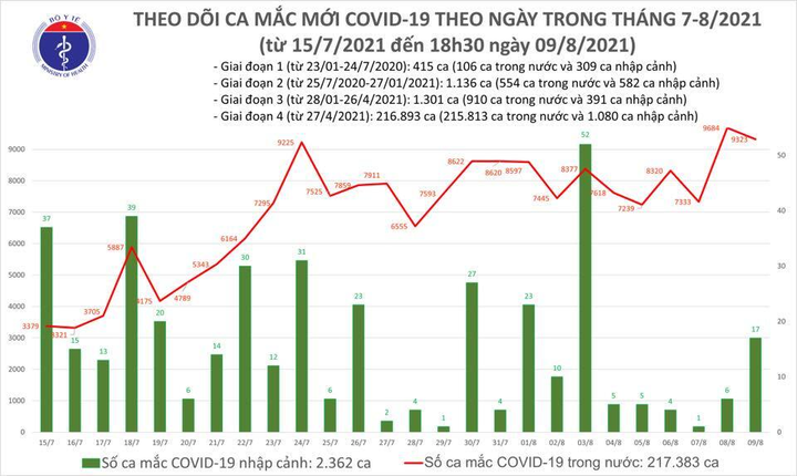 Ngày 9/8, Việt Nam ghi nhận 9.340 người mắc COVID-19, riêng TP.HCM 3.991 ca - 1