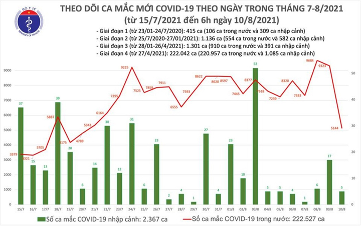 Việt Nam thêm 5.149 người mắc COVID-19 - 1