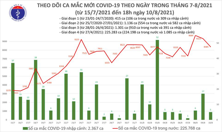 Ngày 10/8, cả nước thêm 8.390 ca COVID-19, giảm 938 ca so với hôm qua - 1