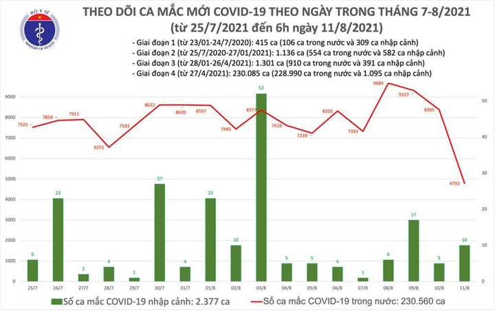 Việt Nam thêm 4.802 ca COVID-19, tiêm hơn 1,4 triệu liều vaccine trong 1 ngày - 1