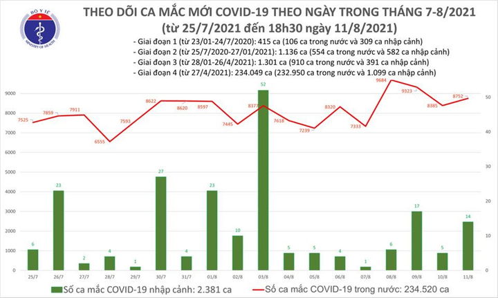 Ngày 11/8, cả nước thêm 8.766 ca COVID-19, F0 mới ở TP.HCM tiếp tục giảm - 1