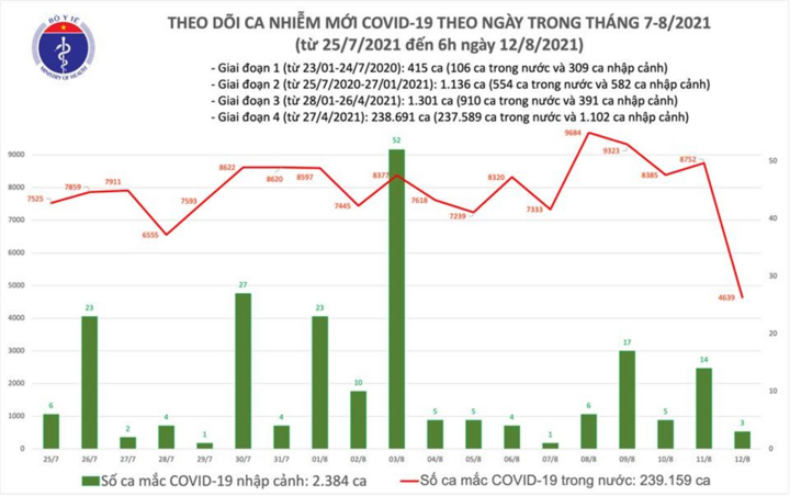 Cả nước có 4.642 ca COVID-19 mới - 1