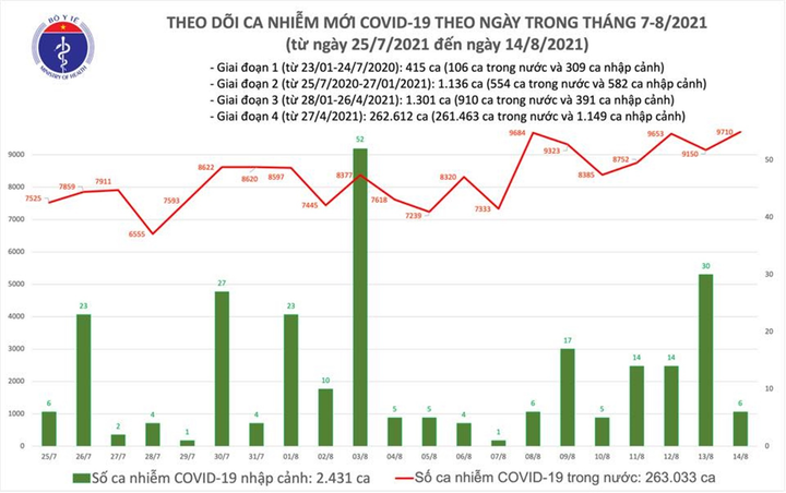 Việt Nam thêm 9.716 ca COVID-19, Hà Nội giảm mạnh - 1