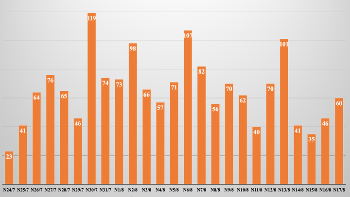 Số ca COVID-19 Hà Nội thay đổi thế nào sau gần một tháng giãn cách? - 1