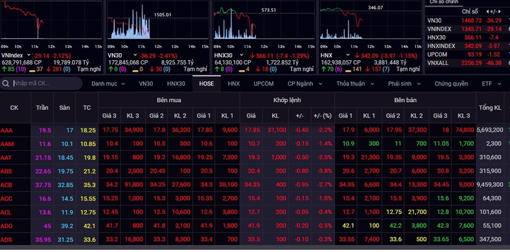 VN-Index bất ngờ lao dốc mạnh, nhà đầu tư hoảng loạn - 1