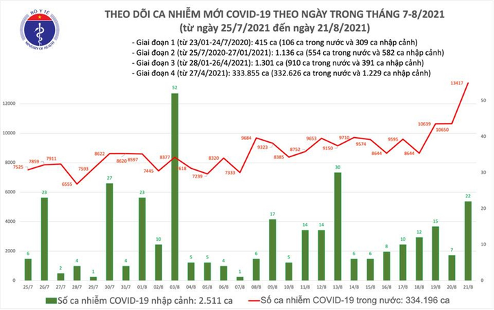 Ngày 21/8, cả nước thêm 11.321 ca COVID-19, hơn 7.000 người khỏi bệnh - 1