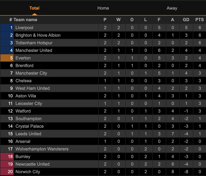 Bruno Fernandes mờ nhạt, Man Utd mất ngôi đầu bảng Ngoại hạng Anh - 4