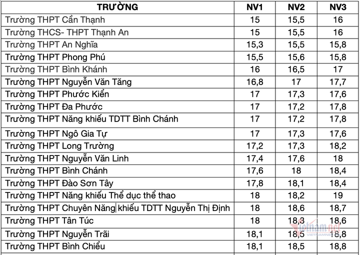 TP.HCM: 15 trường lấy điểm chuẩn vào lớp 10 từ 5 - 6 điểm/môn - 1