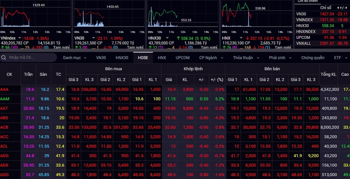 Chứng khoán sáng 23/8: Chưa dừng đà lao dốc, thị trường vẫn chìm trong sắc đỏ - 1