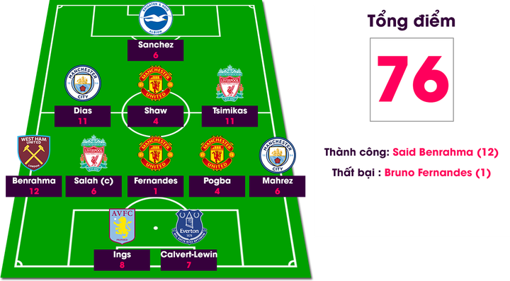 Kết quả Fantasy Premier League vòng 2: Thất vọng Bruno Fernandes, Salah - 1
