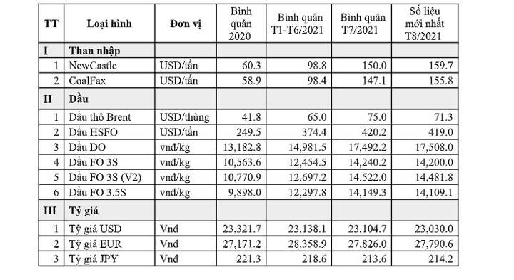 Phí sản xuất và mua điện của EVN tăng hơn 16.000 tỷ đồng - 1
