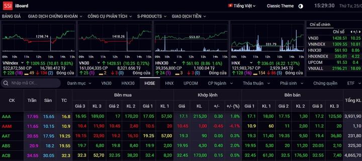 Bất ngờ bứt phá cuối phiên, VN-Index tăng gần 11 điểm - 1