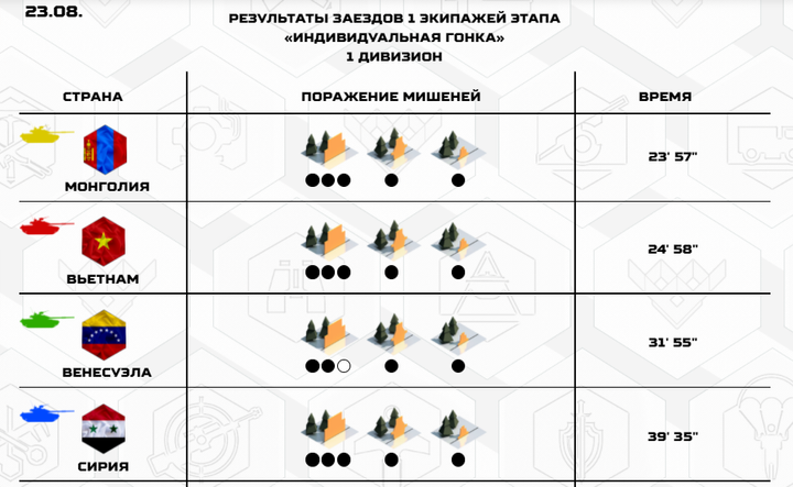 Tank Biathlon 2021: Ngày thi đấu kém may mắn của Kíp số 2 đội tuyển Việt Nam - 40