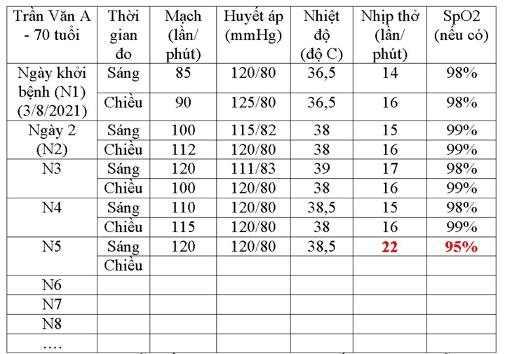 Bệnh nhân COVID-19 thường trở nặng vào giai đoạn nào? - 1