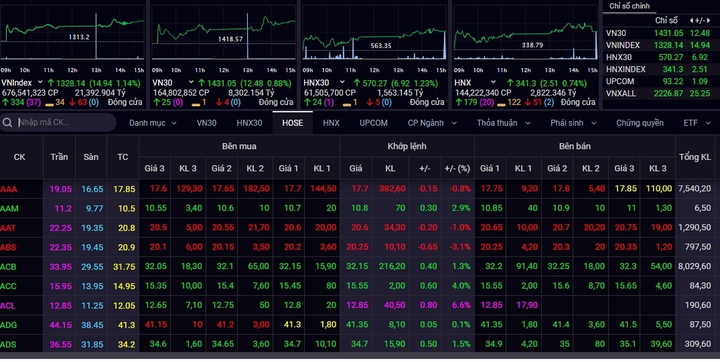 Cổ phiếu ngân hàng bứt phá, VN-Index tăng gần 15 điểm - 1