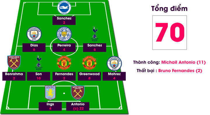 Kết quả Fantasy Premier League vòng 2: Man City vùi dập Arsenal - 1