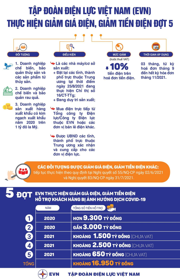 EVN thực hiện giảm giá điện, tiền điện đợt 5 - 1