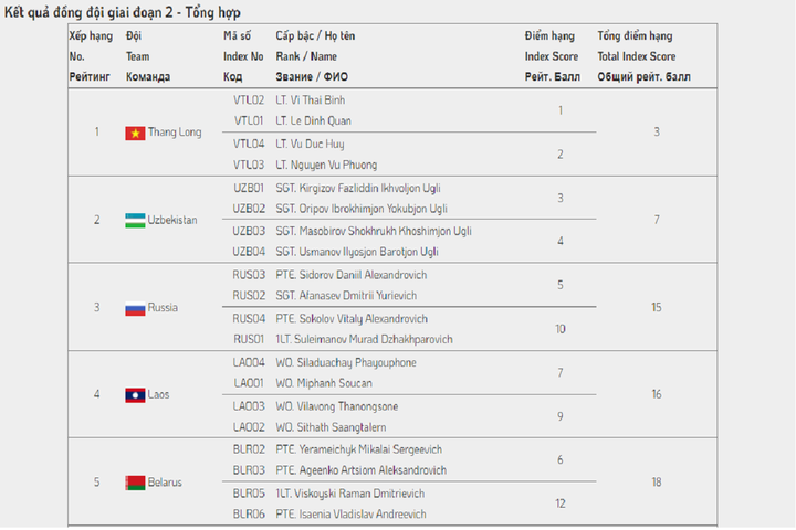 Thêm một ngày thi đấu thành công, đội tuyển bắn tỉa Việt Nam tiếp tục dẫn đầu - 2
