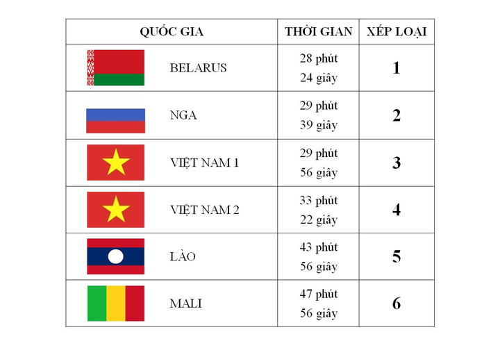 Thêm một ngày thi đấu thành công, đội tuyển bắn tỉa Việt Nam tiếp tục dẫn đầu - 4