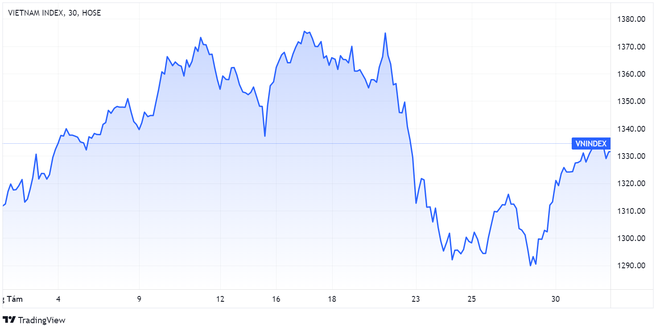 Vốn hóa sàn HoSE đạt hơn 5 triệu tỷ đồng - 1