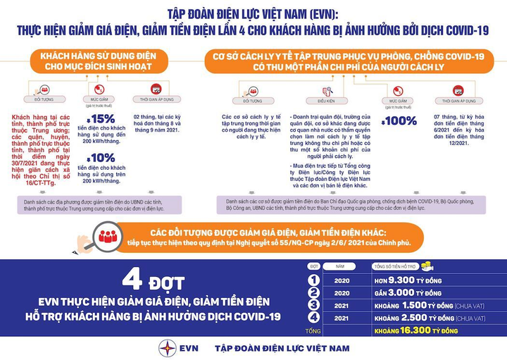 Hàng triệu khách hàng phía Nam được giảm giá điện, giảm tiền điện - 2