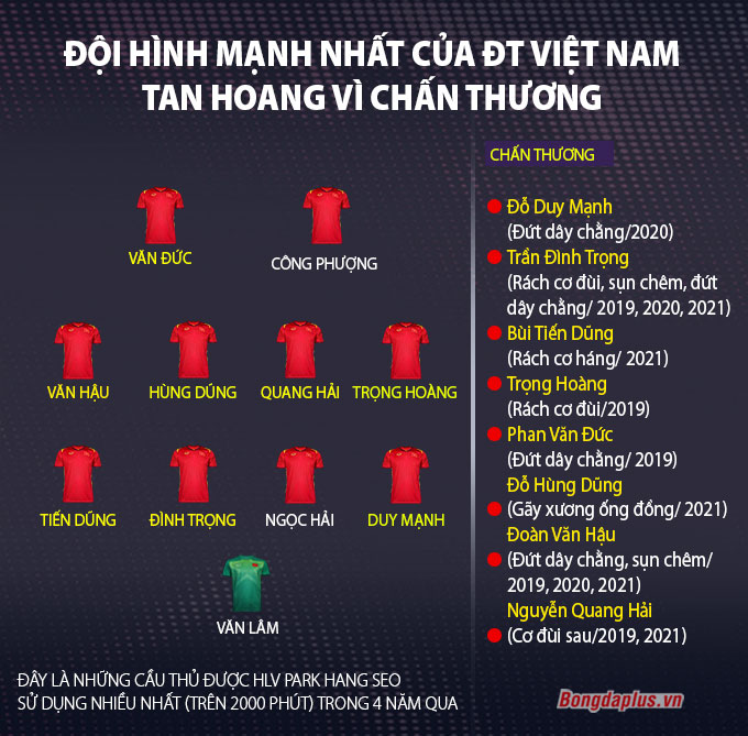Đội tuyển Việt Nam tan hoang bởi 'bão' chấn thương - 1