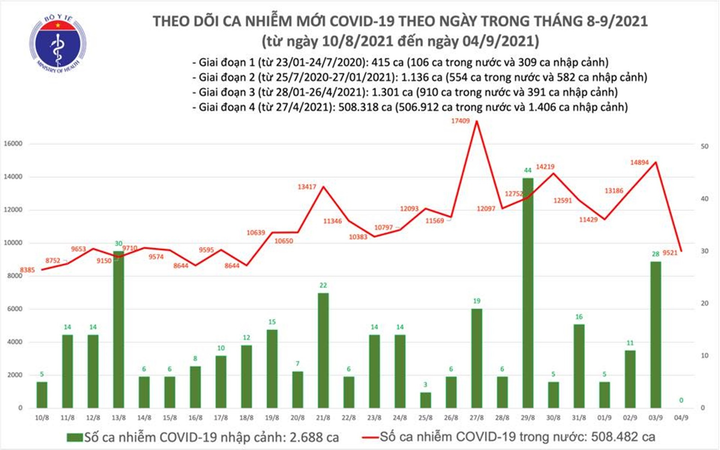 Ngày 4/9, Việt Nam thêm 9.521 ca COVID-19, giảm mạnh 5.373 ca so với hôm qua - 1