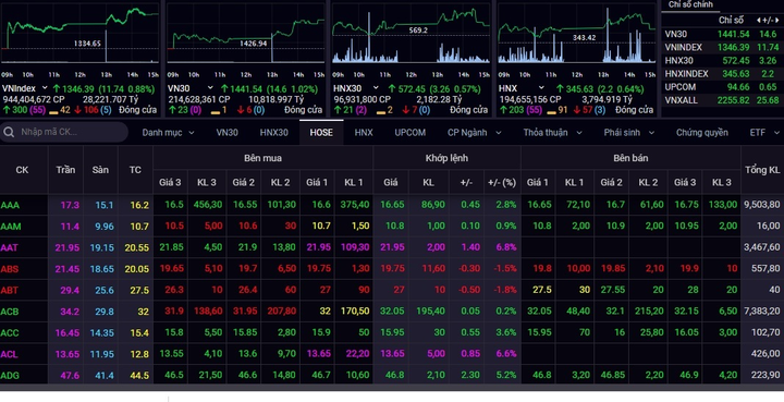 VN-Index bứt phá gần 12 điểm, thanh khoản tăng mạnh - 1