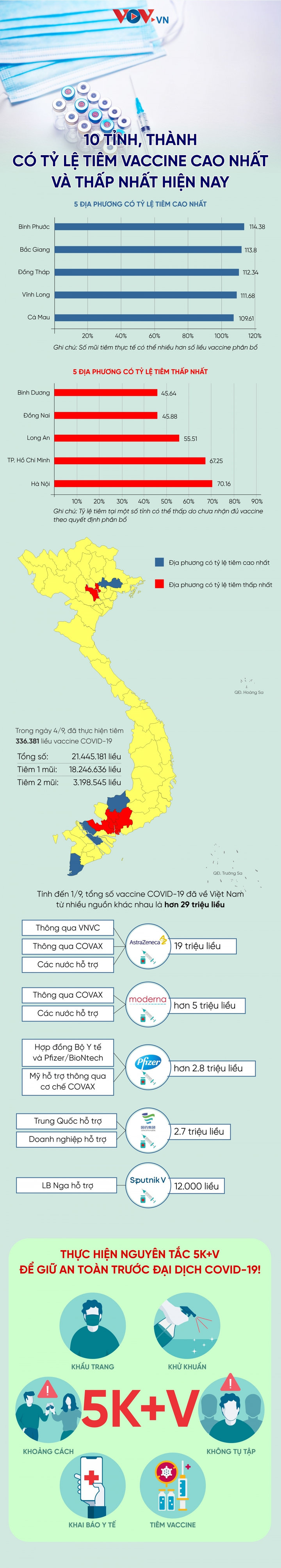 Infographic: 10 tỉnh, thành có tỷ lệ tiêm vaccine cao nhất và thấp nhất hiện nay - 1