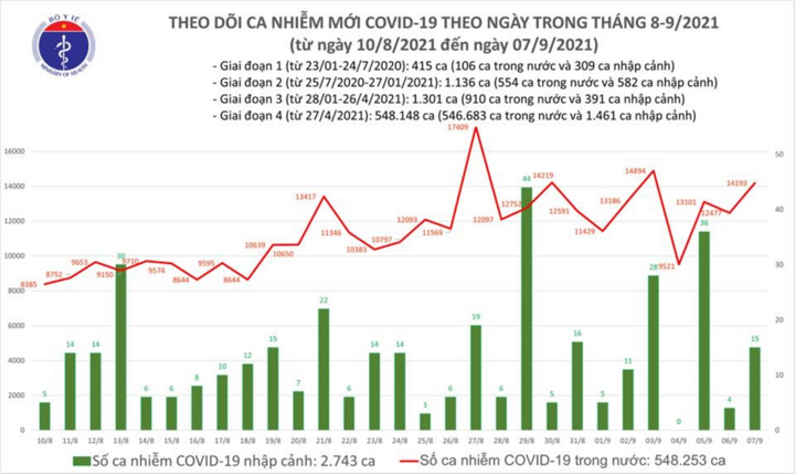 Ngày 7/9, cả nước thêm 14.208 ca COVID-19 - 1
