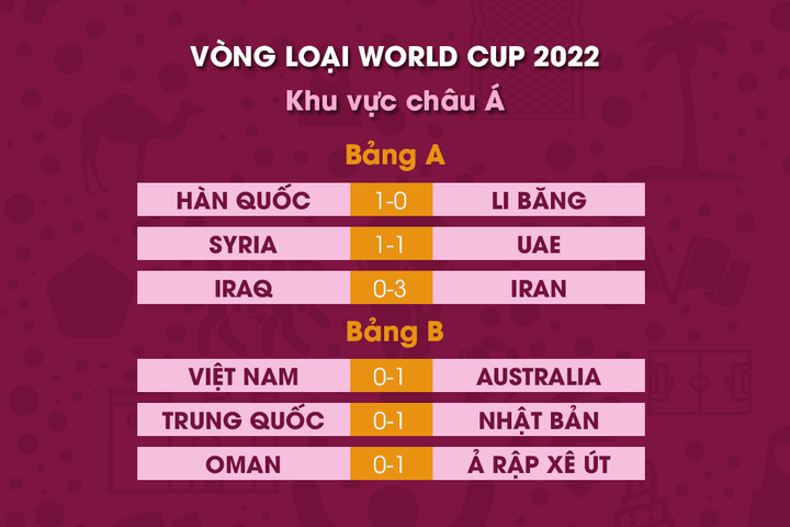 Bảng xếp hạng vòng loại World Cup 2022: Trung Quốc đứng dưới tuyển Việt Nam - 1