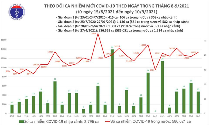 Ngày 10/9, Việt Nam có 13.321 ca COVID-19, TP.HCM tăng gần 2.000 ca - 1