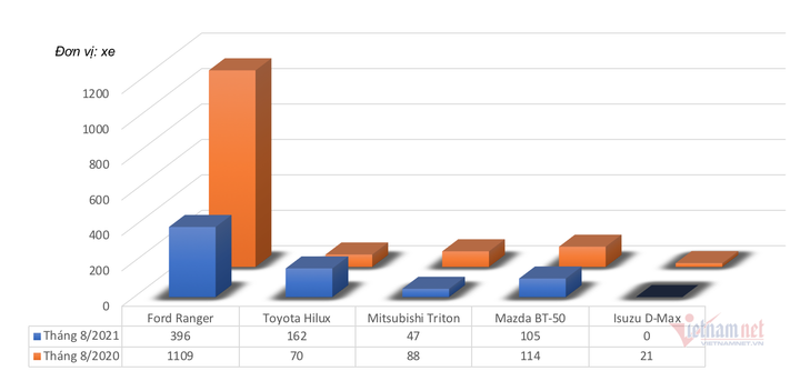Bán tải tháng 8: Mazda BT-50 trỗi dậy, Isuzu D-Max mất tích - 1