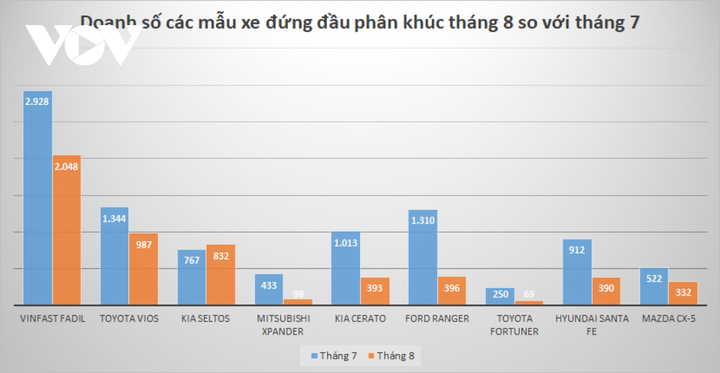 Thị trường ô tô tháng 8: Các 'ông vua' phân khúc sụt giảm không phanh - 1