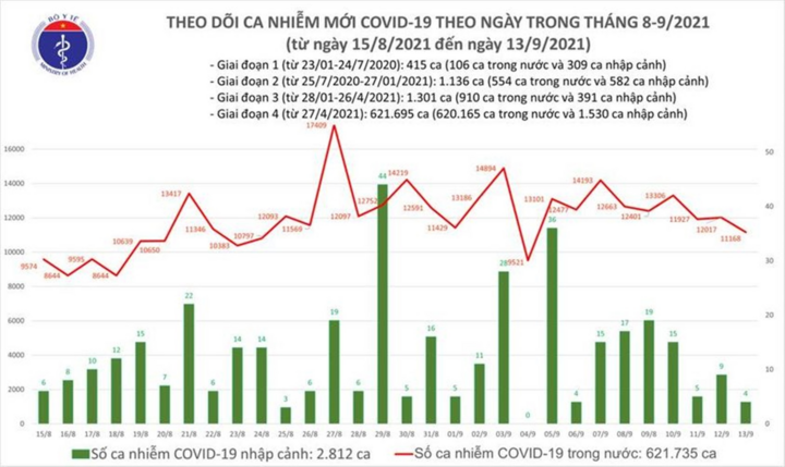 Thêm 11.172 ca COVID-19 trong ngày 13/9 - 1