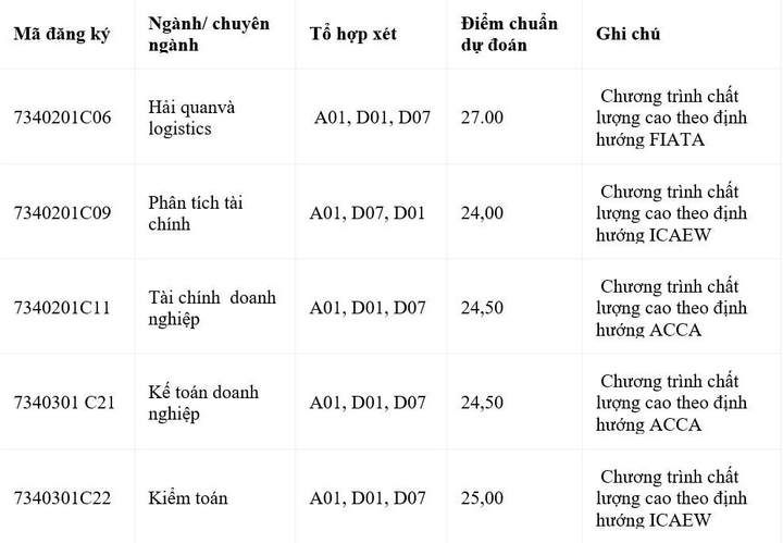 Dự báo điểm chuẩn 5 trường đại học - 8