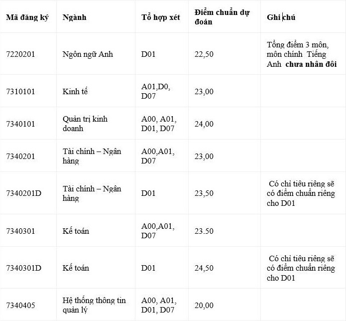 Dự báo điểm chuẩn 5 trường đại học - 7