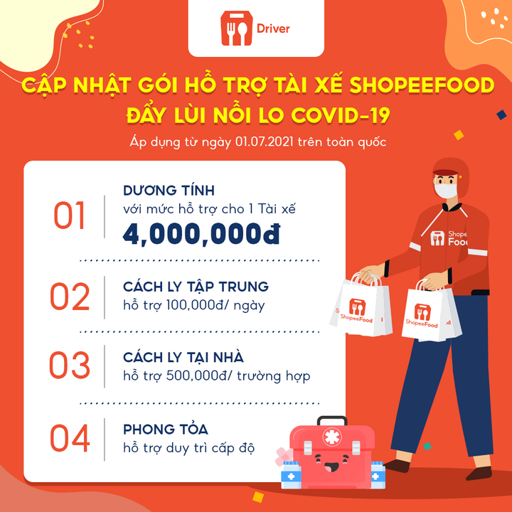Hàng ngàn tài xế ShopeeFood sẵn sàng hoạt động trở lại - 2